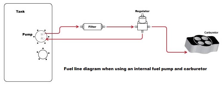 Fuel Line Routing for EFI pump when using a Carb